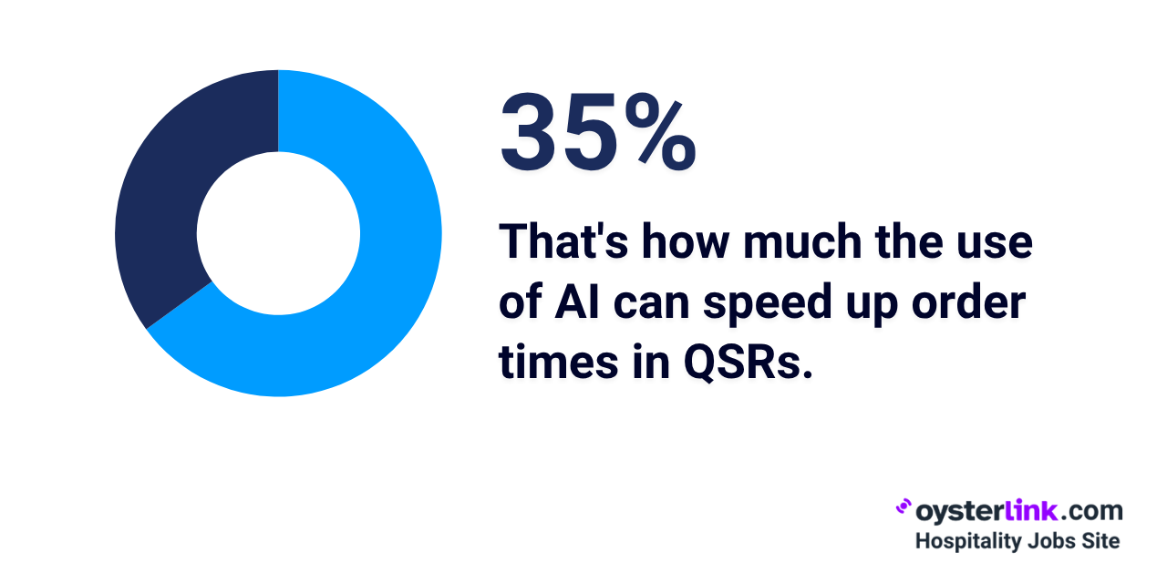 AI impact on order times qsr